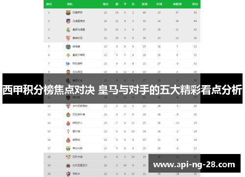 西甲积分榜焦点对决 皇马与对手的五大精彩看点分析 西甲积分榜焦点对决 皇马与对手的五大精彩看点分析